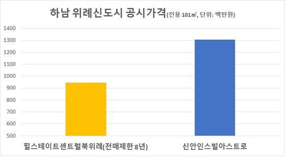 자료: 한국부동산원