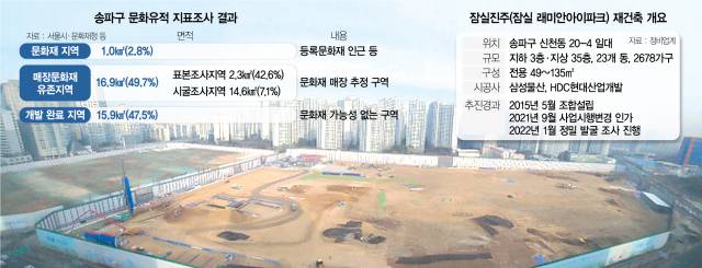 서울 송파구 신천동 잠실진주아파트 재건축 공사 현장에서 문화재 발굴 조사가 진행되고 있다. 사진 제공=송파구청