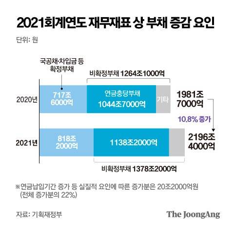 2021회계연도 재무재표 상 부채 증감 요인. 그래픽=박경민 기자 minn@joongang.co.kr