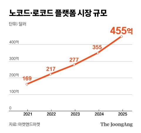 노코드·로코드 플랫폼 시장 규모. 그래픽= 전유진 yuki@joongang.co.kr