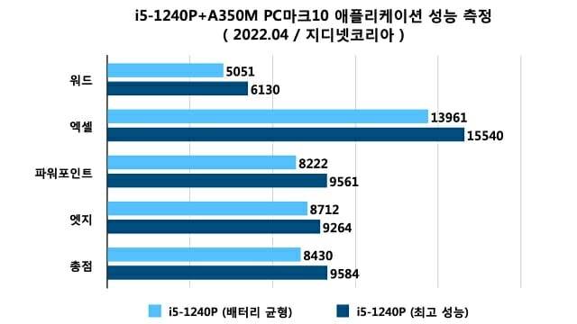 PC마크10 애플리케이션(오피스)을 이용한 성능 측정 결과. (자료=지디넷코리아)
