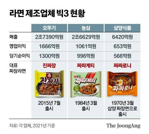 라면 제조업체 빅3 현황. 그래픽=신재민 기자 shin.jaemin@joongang.co.kr
