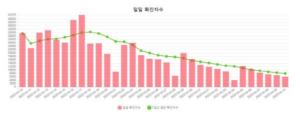 부산시 코로나 일일 확진자 수 그래프. 부산시청 홈페이지 캡처