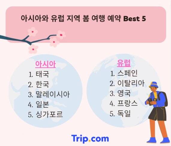 아시아 및 유럽 지역 봄 여행 예약 순위 /사진=트립닷컴