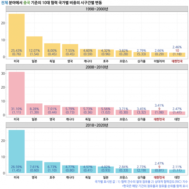 중국 기준의 10대 협력국가와 국가별 협력 비중 (자료=KISTI)