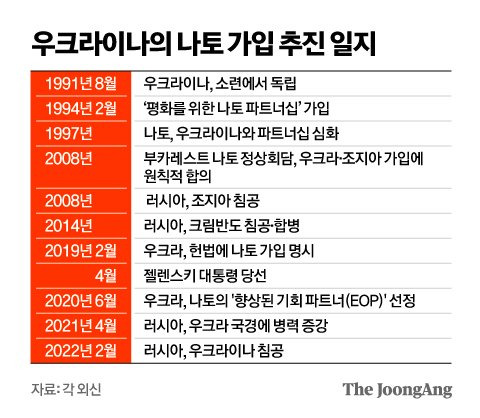 우크라이나의 나토 가입 추진 일지. 그래픽=김영옥 기자 yesok@joongang.co.kr