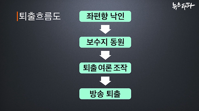 ▲ 당시 국정원이 작성한 방송사 '좌파 진행자'의 퇴출 공작 흐름도.