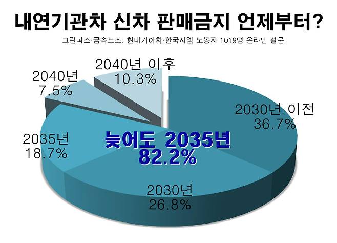 그린피스·금속노조 설문결과 재구성