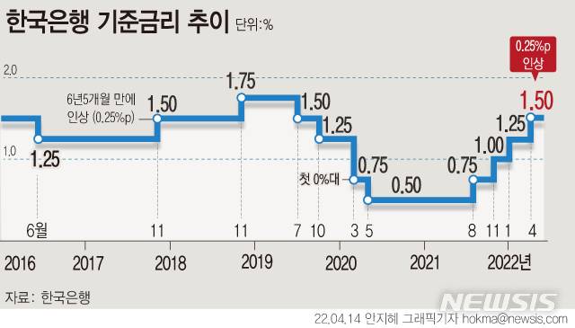 [서울=뉴시스] 한국은행 금융통화위원회가 14일 기준금리를 현재의 연 1.25%에서 1.50%로 0.25%포인트 인상했다. (그래픽=안지혜 기자)  hokma@newsis.com