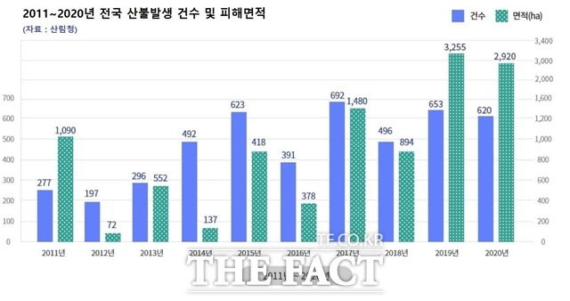 과거 통계부터 살펴보면 산불피해는 정도가 갈수록 심해지고 있다. 2011년 전국에서 발생한 산불은 총 277건이었다. 2012년은 197건, 2013년은 296건으로 비슷했다. 그러다 2019년 653건, 2020년 620건까지 치솟았다./산림청 참고