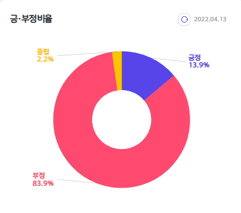 지난 13일 키워드 ‘검수완박’ 연관어 긍·부정 비율 / 자료제공=썸트렌드