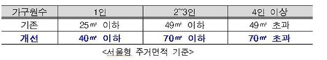 개선된 서울형 주거면적 기준 [서울시 제공. 재판매 및 DB 금지]
