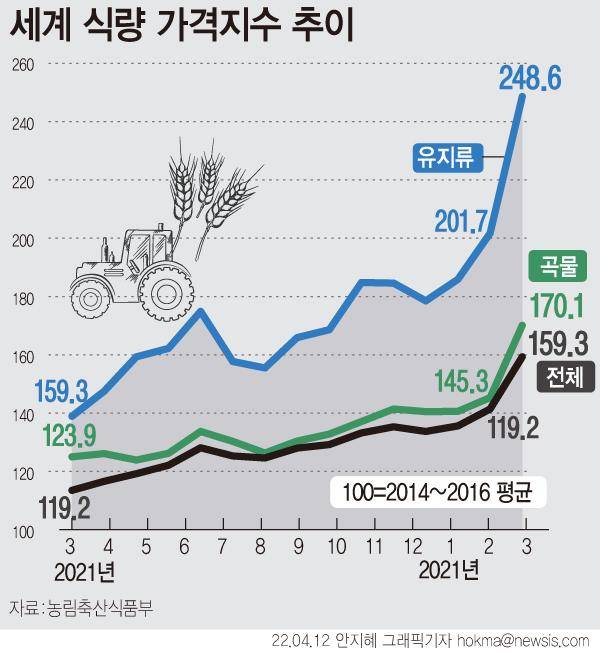 3월 유엔식량농업기구(FAO) 식량가격지수는 전월(141.4p) 대비 12.6% 상승한 159.3p를 기록했다. 관련 지수를 발표한 1996년 이후 최대치로, 지난달에 이어 2개월 연속 최고치를 경신한 것이다. 곡물 가격지수는 전월(145.3p)보다 17.1% 상승한 170.1p, 유지류는 전월(201.7p)보다 23.2% 오른 248.6p로 집계됐다. 뉴시스
