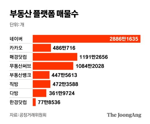 부동산 플랫폼 매물수. 그래픽=김영옥 기자 yesok@joongang.co.kr