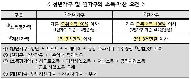 정부의 '청년 월세 한시 특별 지원'을 받을 수 있는 청년가구 및 원가구의 소득·재산 요건. /국토교통부 제공
