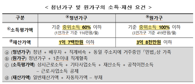 청년가구와 청년을 포함한 원가구의 소득·재산 요건. 국토교통부 제공