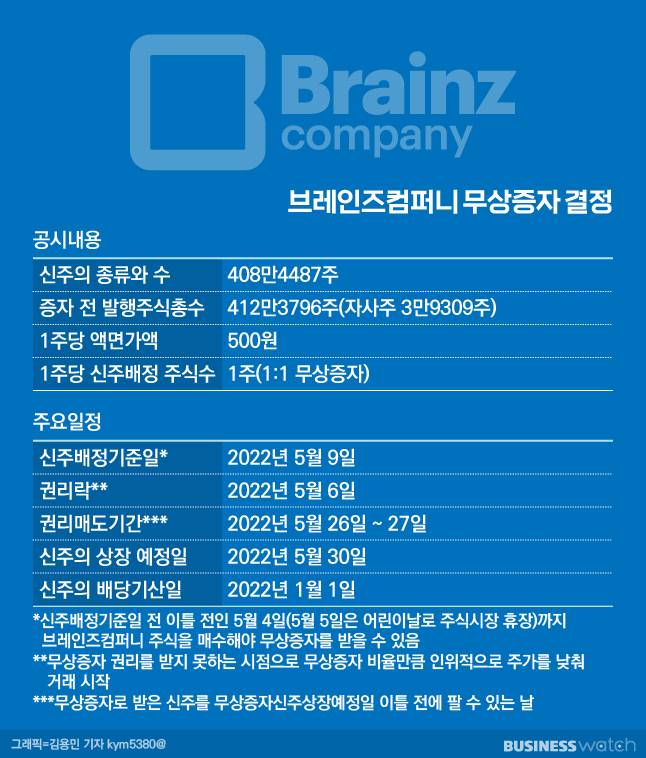 공시줍줍]상장 후 첫 무상증자하는 브레인즈컴퍼니