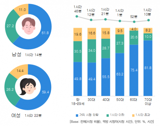 성별 연령별 먹방 시청시간별 비율과 시청자 평균 총 시청 시간