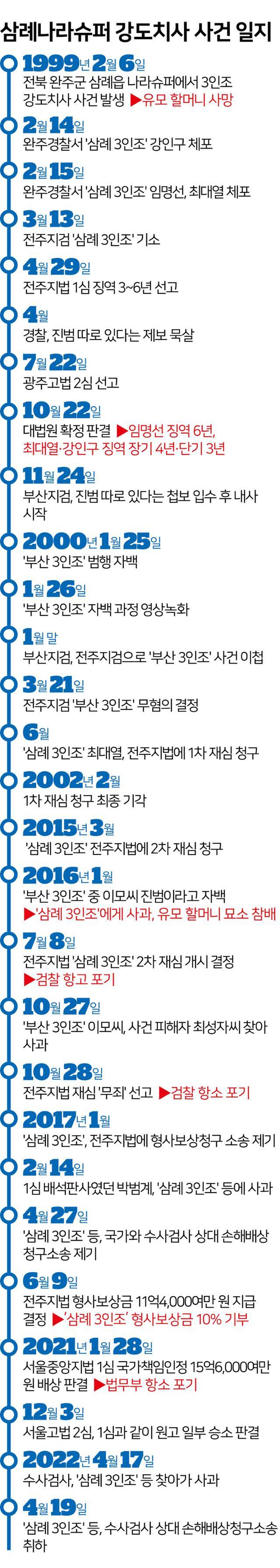 삼례나라슈퍼 강도치사 사건 일지. 시각물=김문중 기자