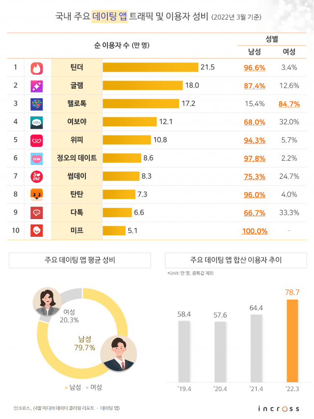 인크로스 데이팅 앱 분석 리포트