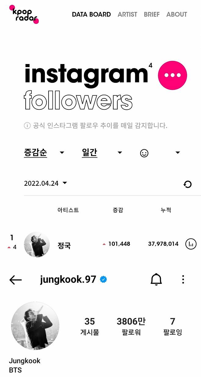 방탄소년단 정국 인스타그램 팔로워 증가수 1위..일간 10만↑+3800만 돌파 '최강 글로벌 셀럽'