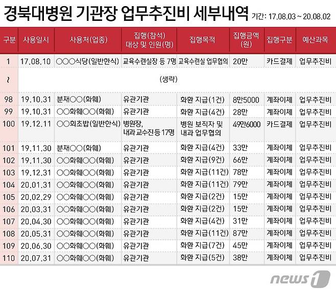 경북대 측이 두번째로 제공한 경북대병원 기관장 업무추진비 내역. 경북대 측은 나중에 이것이 기관 업무추진비인데 착오로 나갔다고 밝혔다. © News1 윤주희 디자이너