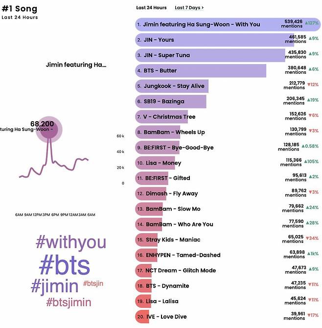 '빌보드 핫 트렌딩송 1위' 방탄소년단 지민 OST 'With You'..트위터 최다 언급