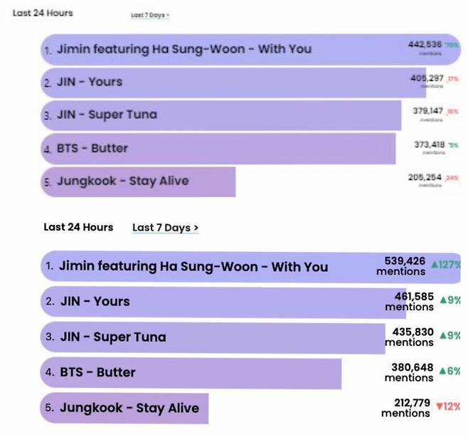 '빌보드 핫 트렌딩송 1위' 방탄소년단 지민 OST 'With You'..트위터 최다 언급