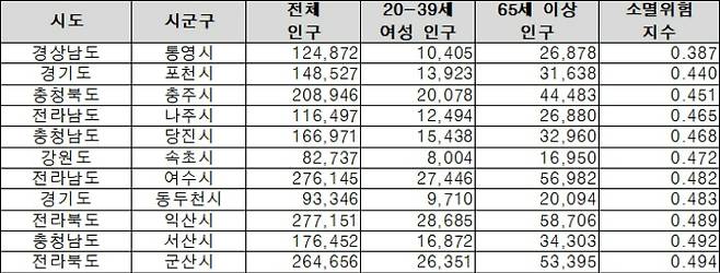 2020년 대비 2022년 3월 신규소멸위험 진입 기초지자체 수(단위 : 명, 지수값). 한국고용정보원 제공
