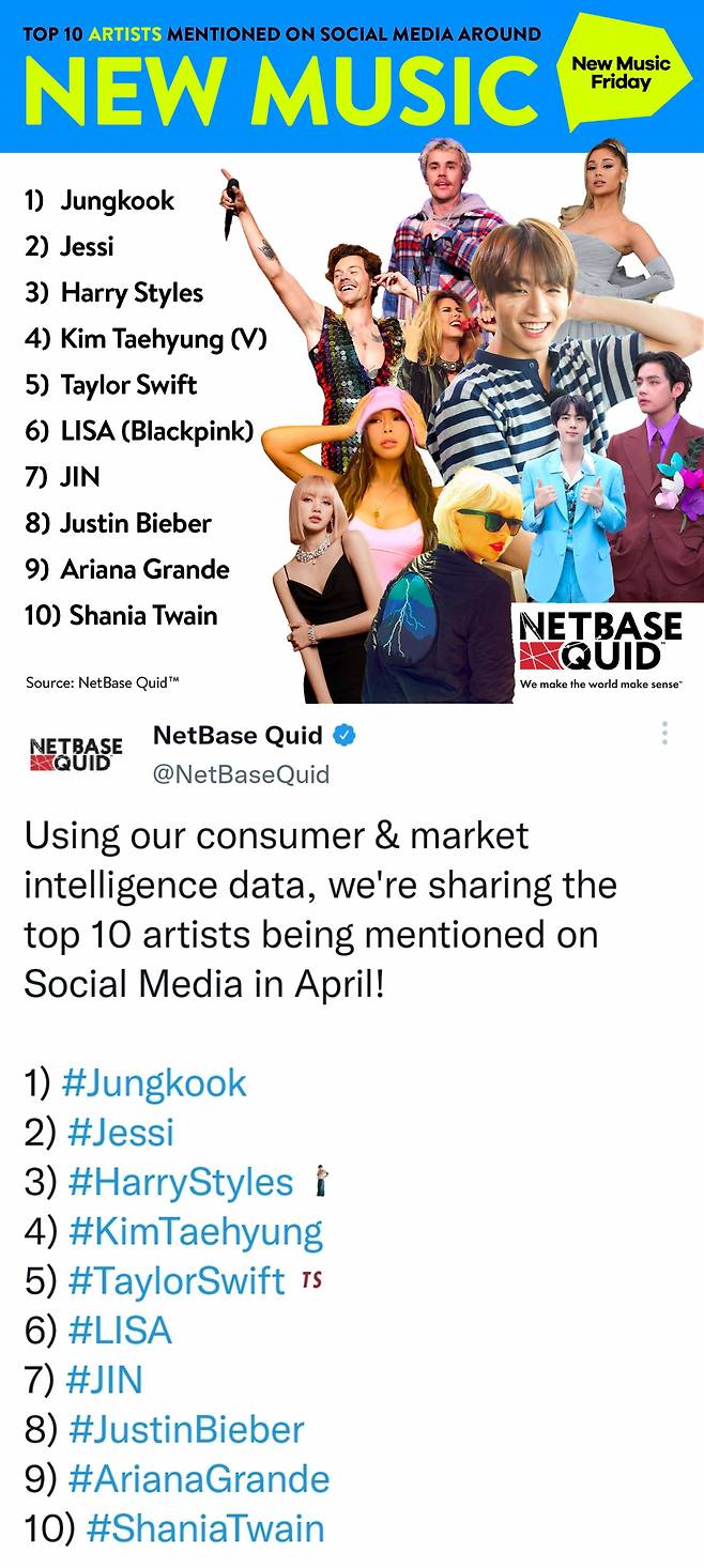 방탄소년단 정국, 소셜미디어 최다 언급 전세계 아티스트 1위..해리 스타일스·저스틴 비버 제쳤다