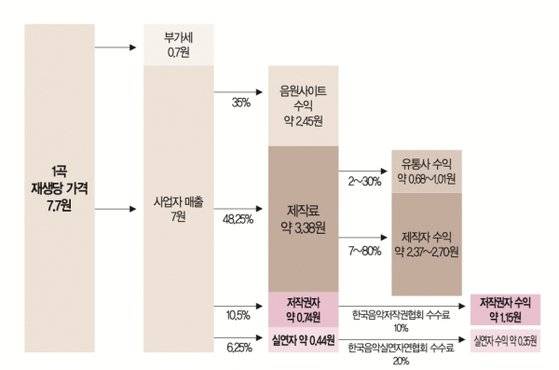 음원 스트리밍 수익 배분 구조