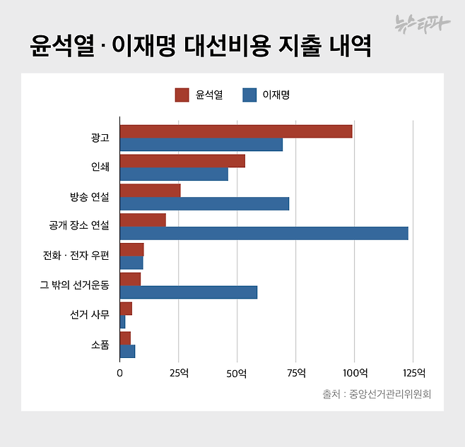 ▲ 윤석열, 이재명 대선비용 지출 내역 항목별 합계 (단위: 원)
