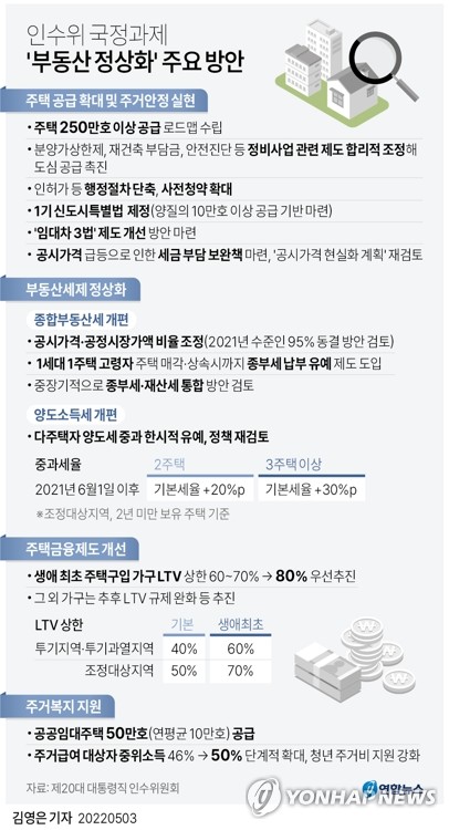 [그래픽] 인수위 국정과제 '부동산 정상화' 주요 방안 (서울=연합뉴스) 김영은 기자 = 0eun@yna.co.kr
    트위터 @yonhap_graphics  페이스북 tuney.kr/LeYN1