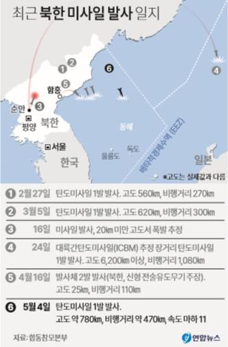 최근 북한 미사일 발사 일지 (출처=연합뉴스)