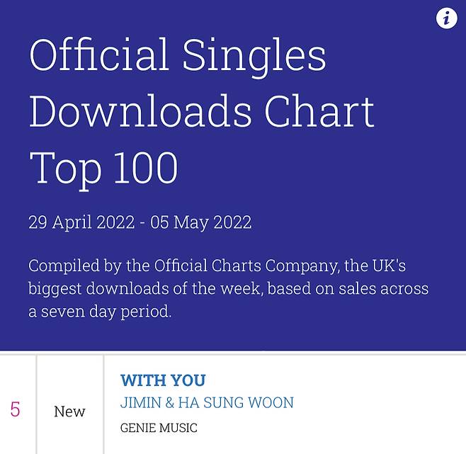 '단 4일의 기적' 방탄소년단 지민 'With You' 英오피셜 싱글 차트 다운로드 5위·세일즈 8위..최장 1위까지