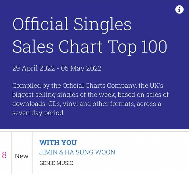 '단 4일의 기적' 방탄소년단 지민 'With You' 英오피셜 싱글 차트 다운로드 5위·세일즈 8위..최장 1위까지