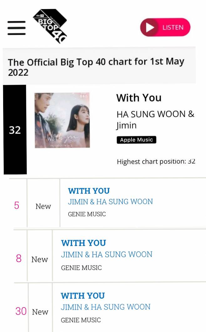 '단 4일의 기적' 방탄소년단 지민 'With You' 英오피셜 싱글 차트 다운로드 5위·세일즈 8위..최장 1위까지