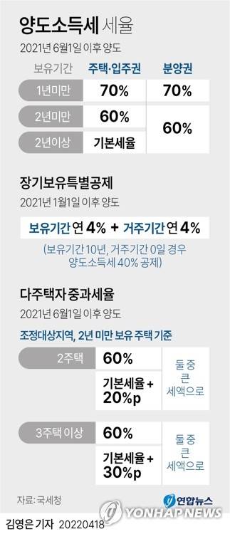 [그래픽] 양도소득세 세율 (서울=연합뉴스) 김영은 기자 = 18일 현행 소득세법을 보면 다주택자에 부과하는 양도소득세 중과세율은 2주택자에게는 기본세율(6∼45%)에 20%포인트를 3주택자는 30%포인트를 적용한다.
    0eun@yna.co.kr
    트위터 @yonhap_graphics  페이스북 tuney.kr/LeYN1