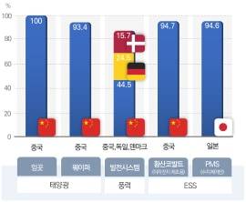 재생에너지 산업 관련 부품·소재 수입의존도 현황. /현대경제연구원 제공