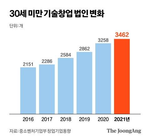 30세 미만 기술창업 법인 변화. 그래픽=김현서 kim.hyeonseo12@joongang.co.kr