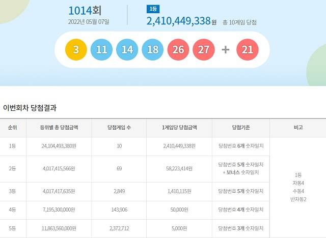 제1014회 로또복권 조회 1등 당첨번호 6개 모두 맞힌 주인공은 10명이다. 각각 24억1044만 원씩을 받는다. /동행복권 캡처