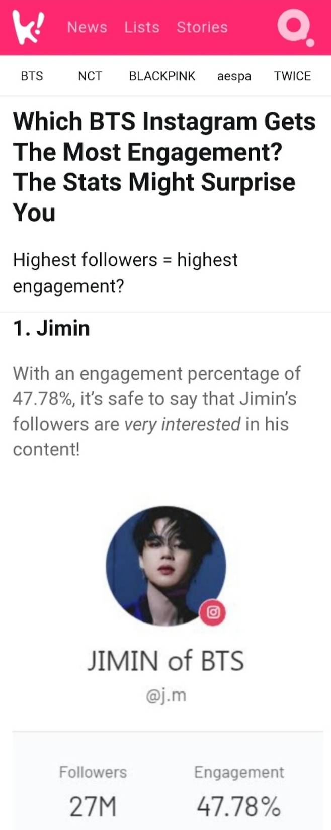 '인스타 개인 세계1위' 방탄소년단 지민, 인스타 일일 팔로우 증가 1위..단 16개 게시물로 '핫 인기'