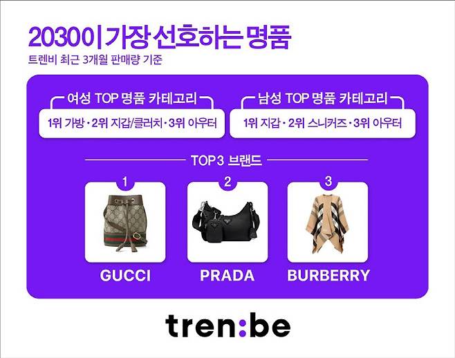 ▲2030이 가장 선호하는 명품. (자료=트렌비)