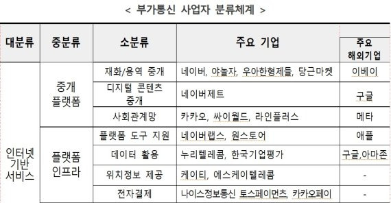 정부는 제공서비스 기준으로 중개 플랫폼 또는 플랫폼 인프라 서비스를 제공하는 기업을 디지털 플랫폼 사업자로 설정했다. 실태조사에서 조사된 총 4352개 사업자 중 1078개가 해당된다. 과학기술정보통신부 제공