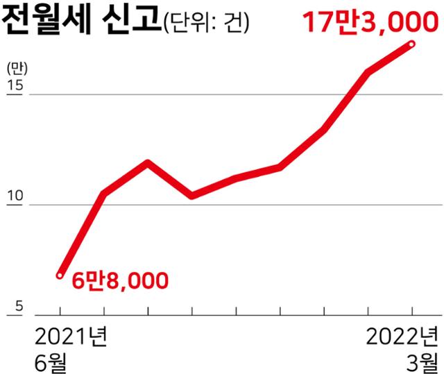 전월세 신고 추이. 그래픽=강준구 기자