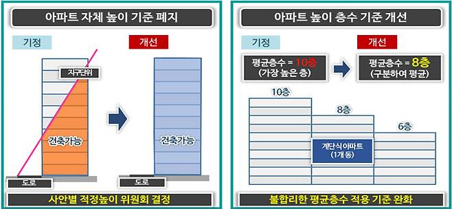 지구단위계획 높이 기준 폐지 및 평균층수 완화. |서울시 제공