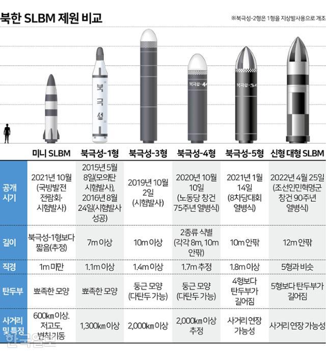 북한 SLBM 제원 비교. 그래픽=김문중 기자