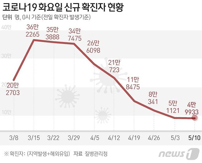 질병관리청 중앙방역대책본부(방대본)는 10일 0시 기준 신종 코로나바이러스 감염증(코로나19) 신규 확진자가 4만9933명 발생했다고 밝혔다. © News1 윤주희 디자이너