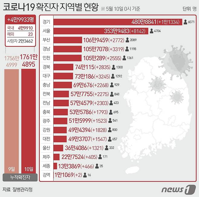 10일 질병관리청 중앙방역대책본부에 따르면 이날 0시 기준 국내 코로나19 누적 확진자는 4만9933명 증가한 1761만4895명으로 나타났다.  © News1 최수아 디자이너