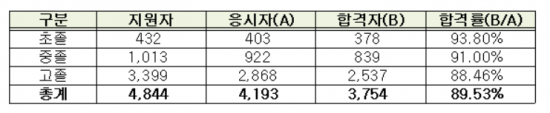 서울시교육청 '2022년 1회 초·중·고 졸업학력 검정고시' 합격률